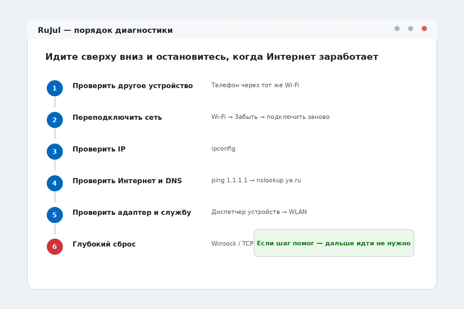 Порядок диагностики